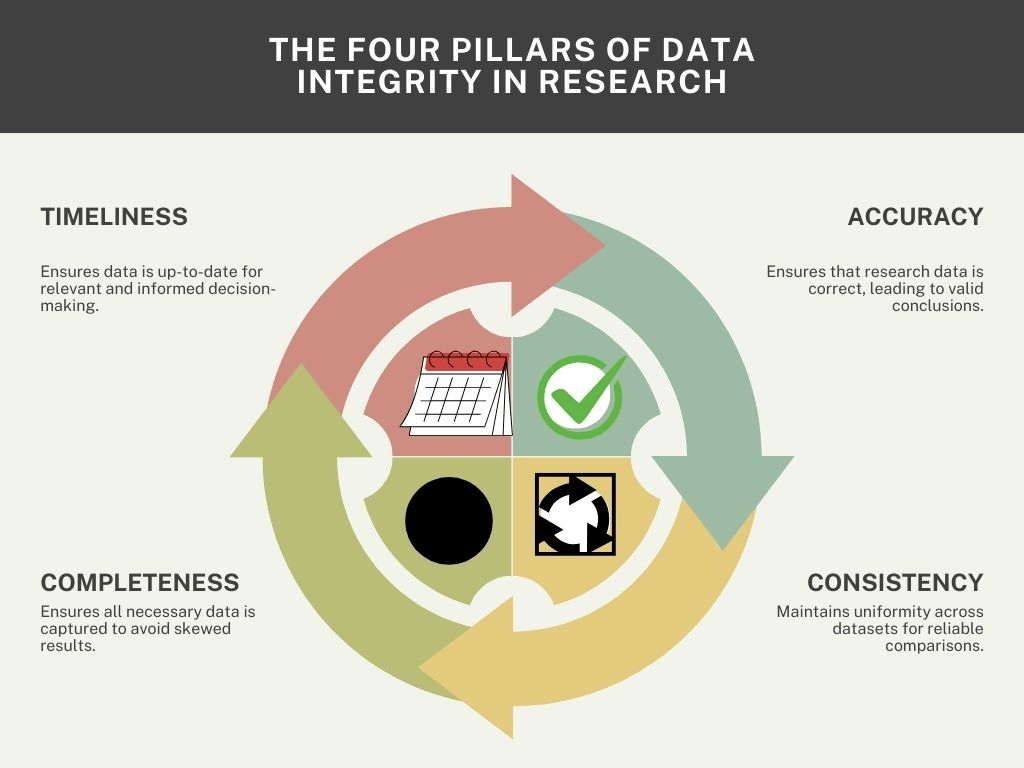 Infographic showing the four pillars of data integrity: Accuracy, Consistency, Completeness, and Validity